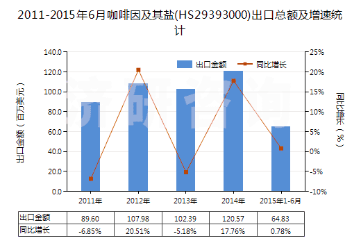 2011-2015年6月咖啡因及其鹽(HS29393000)出口總額及增速統(tǒng)計(jì)